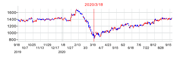 2020年3月18日 16:51前後のの株価チャート